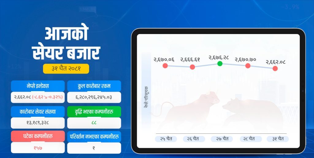 घट्यो नेप्से, बढ्यो कारोबार