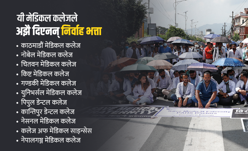 सरकारी निर्णयको अवज्ञाः यी मेडिकल कलेजले अझै दिएनन् निर्वाह भत्ता
