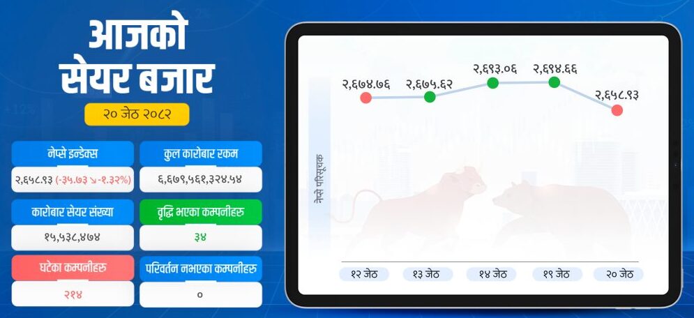 सेयर बजारका सबै सूचक घटे, बैंकिङमा उच्च गिरावट