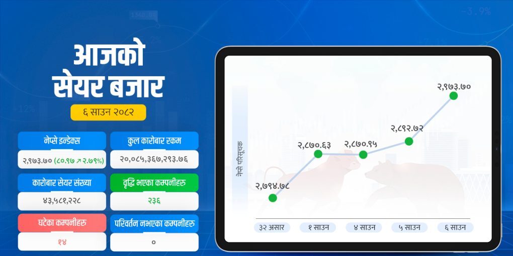 ८० अंक बढ्यो सेयर बजार, २० अर्ब नाघ्यो कारोबार