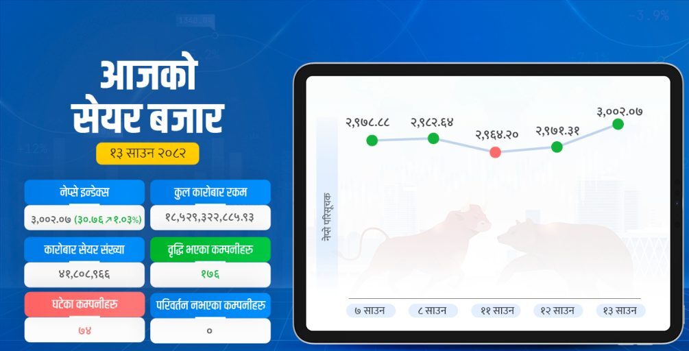 सेयर बजार ४ वर्षकै उच्च, नाघ्यो ३ हजार