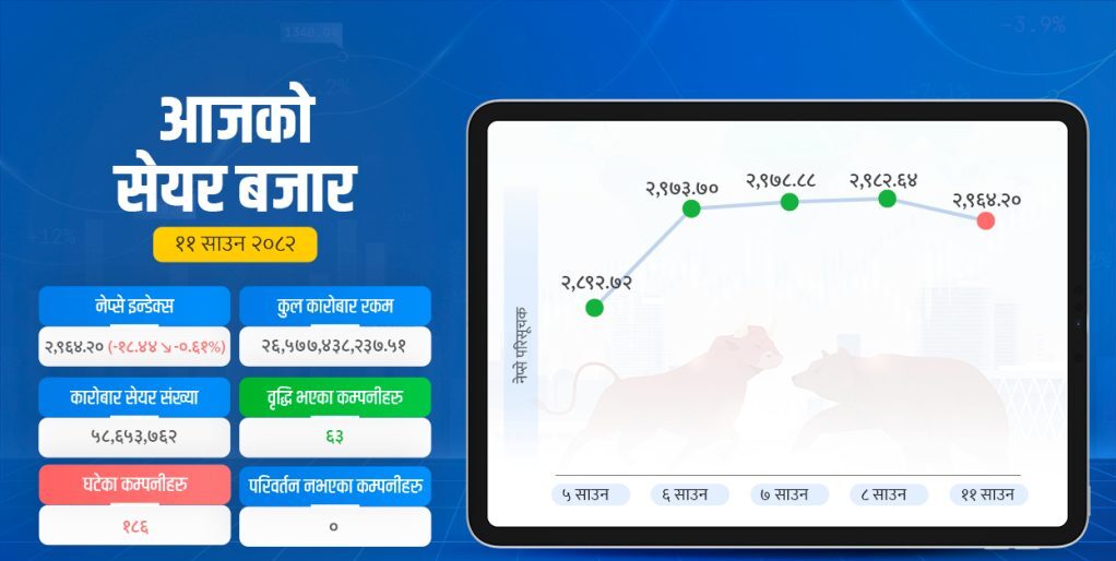 ३ हजार नाघेर झर्‍यो सेयर बजार, साढे २६ अर्बको कारोबार