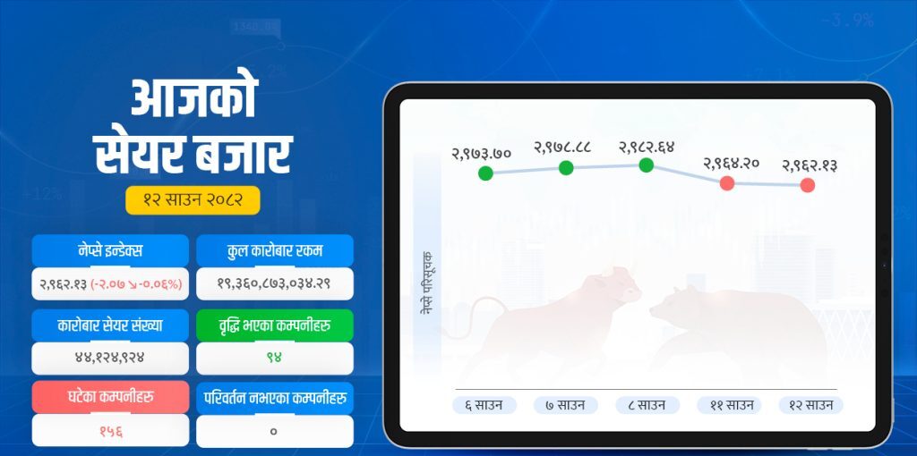 २९६२ अंकमा झर्‍यो सेयर बजार, दुई समूह ३ प्रतिशत बढे