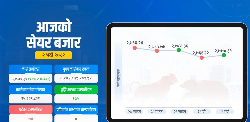 २८ सय नाघ्यो सेयर बजार, सबै सूचक बढे