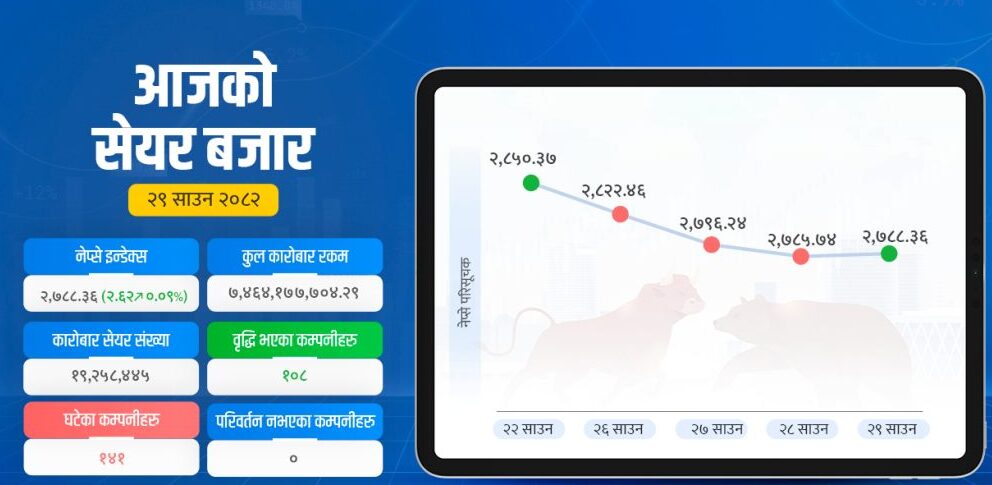 तीन दिनपछि बढ्यो सेयर बजार, कारोबारमा सुधार