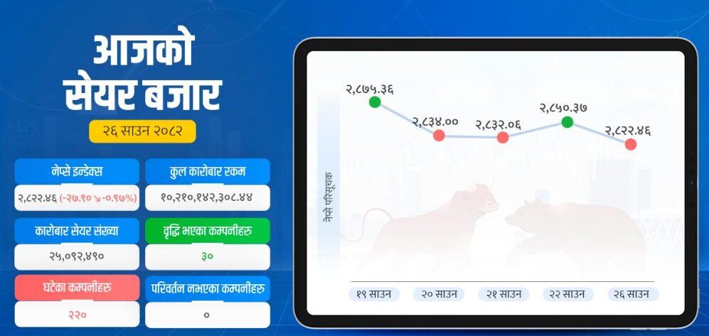 २८२२ अंकमा झर्‍यो सेयर बजार, बढ्यो कारोबार