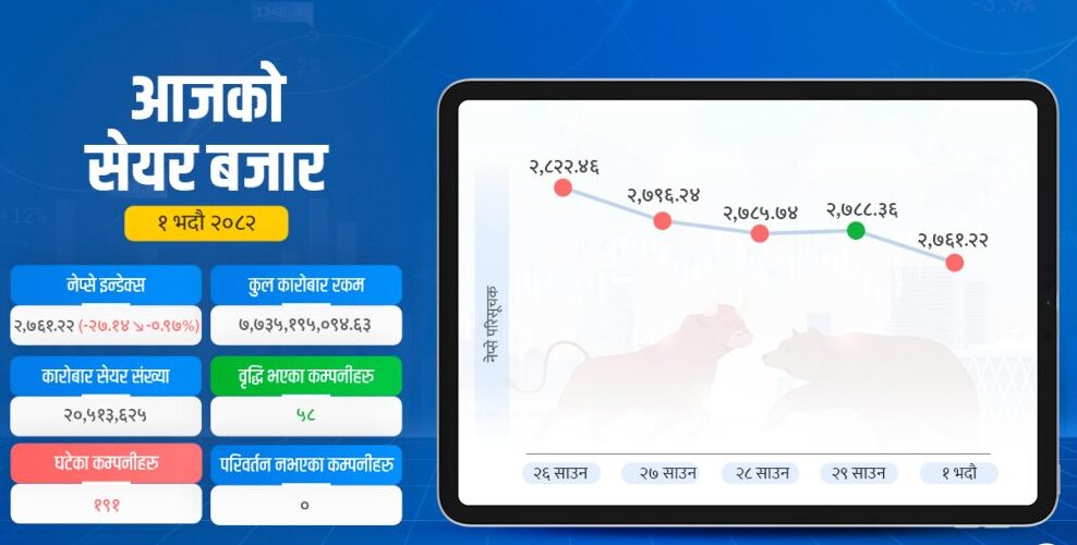 सेयर बजारका सबै सूचक घटे, बढ्यो कारोबार