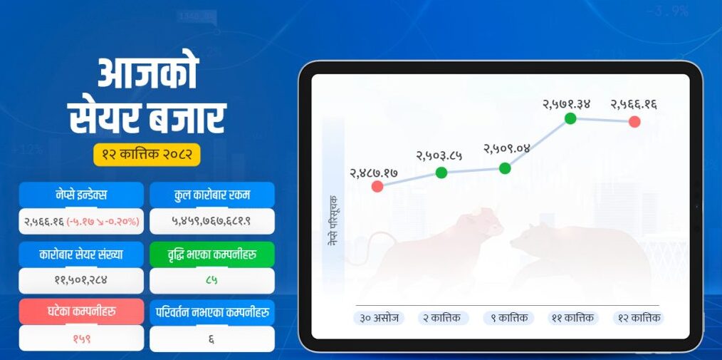 २६०० अंकमा सेयर बजार, साढे ७ अर्ब बढीको कारोबार