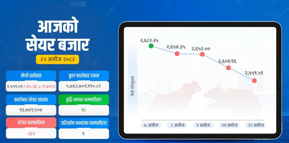 १०.५३ अंक घट्यो सेयर बजार, कारोबार रकम पनि खुम्चियो