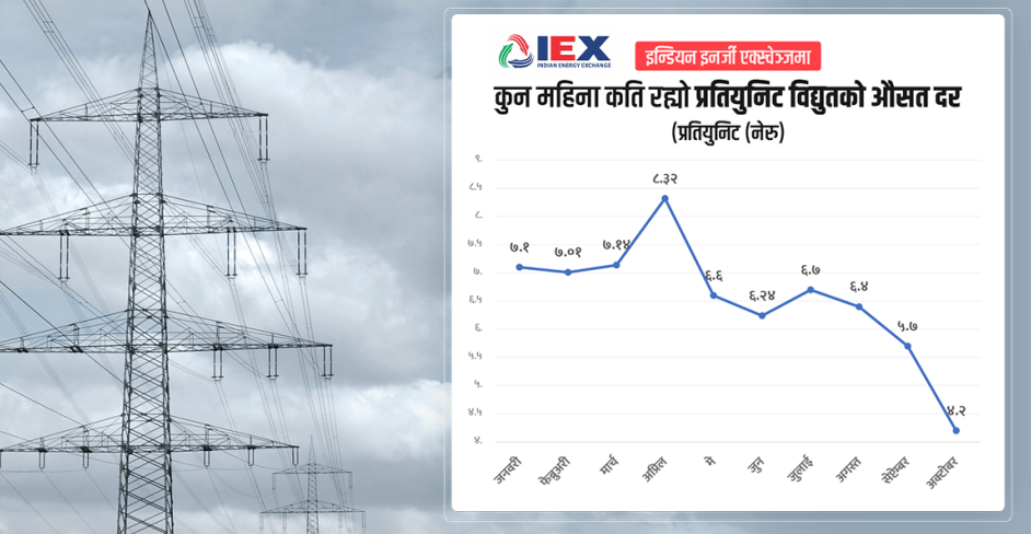 उद्योगमा काटेको बिजुली युनिटको ५ रुपैयाँ घाटामा भारत निर्यात गरिरहेछ प्राधिकरण