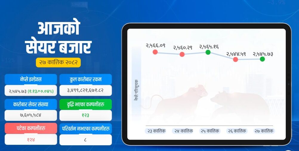 सेयर बजारमा ६ कम्पनीको मूल्य बढ्यो १० प्रतिशत