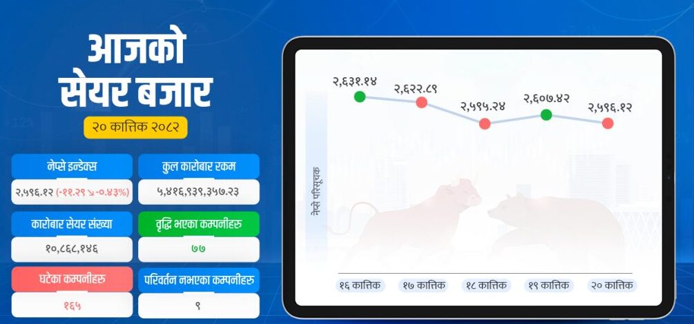 २५९६ अंकमा झर्‍यो सेयर बजार, बढ्यो कारोबार
