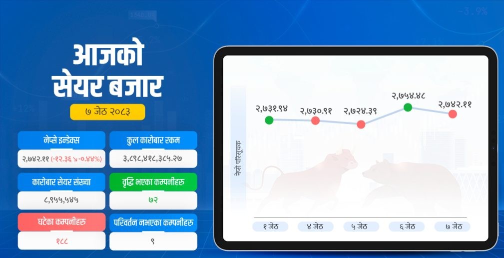 १२ अंक घट्यो सेयर बजार, कारोबार बढ्यो
